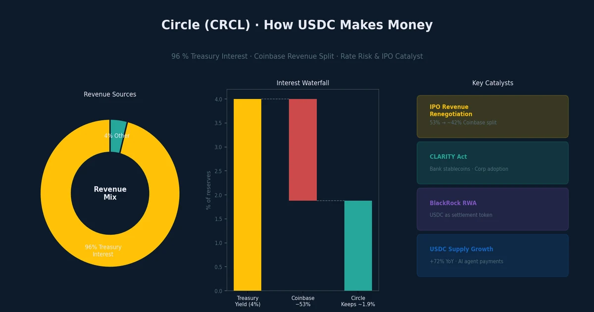 Three panels: Circle revenue donut (96% Treasury interest), interest waterfall showing Coinbase's 53% cut, and four upcoming catalysts including IPO renegotiation and the CLARITY Act