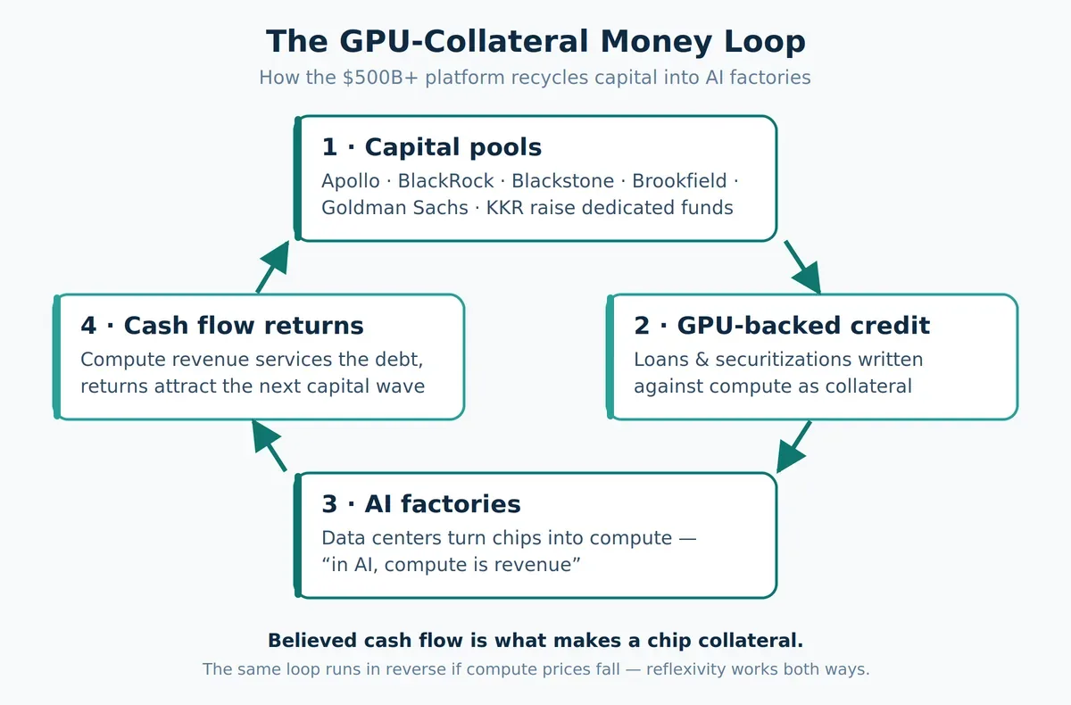 Diagram of the GPU-collateral money loop: investors fund lenders, lenders finance AI factory builders against GPU collateral, factories sell compute, cash flow services the debt and attracts more capital