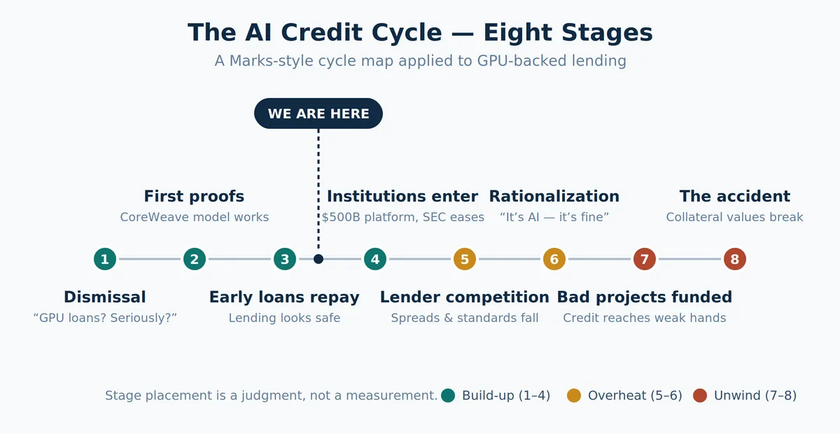 Eight-stage credit cycle map for AI financing from dismissal to proof, early lending, institutional entry, lender competition, rationalization, bad projects funded, and bust — current position marked at stages three to four