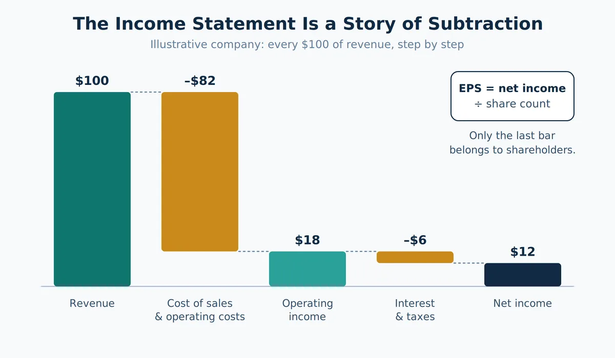 Income statement waterfall showing revenue reduced by cost of sales and operating expenses to operating income, then interest and taxes to net income, which divided by share count gives EPS