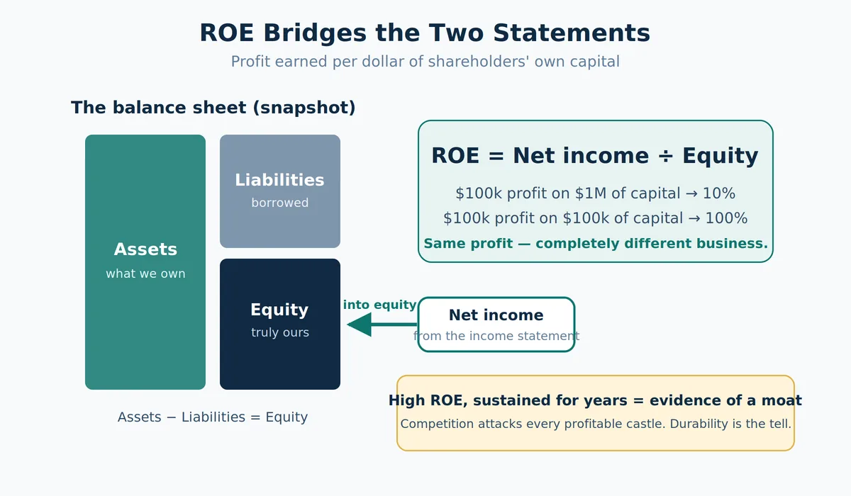 Diagram showing the balance sheet with assets funded by liabilities and equity, net income flowing into equity, and ROE calculated as net income divided by equity, defended by a moat