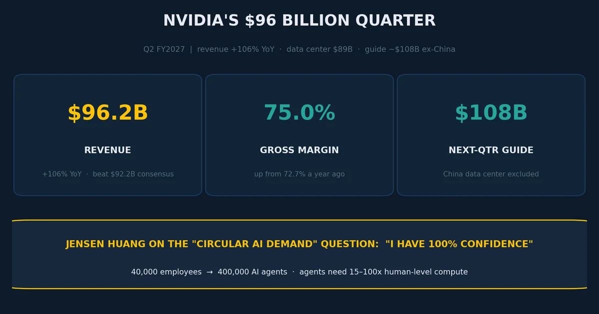 NVIDIA Q2 FY2027 scoreboard: $96.2B revenue up 106% YoY, 75% gross margin, $89B data center, $108B next-quarter guide, and Jensen Huang's 100% confidence claim